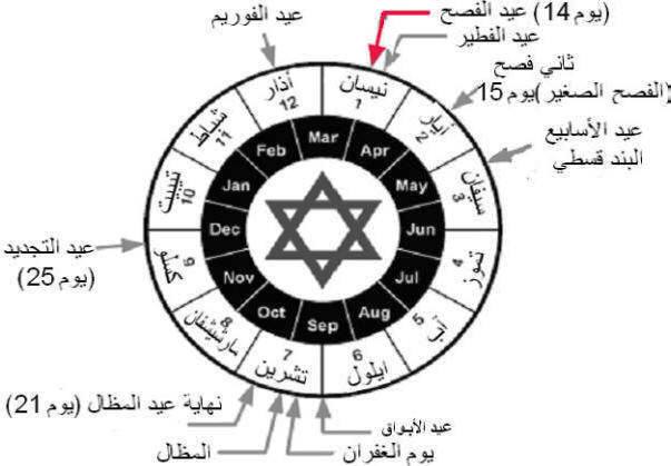 El_A3yad El_Yahodia